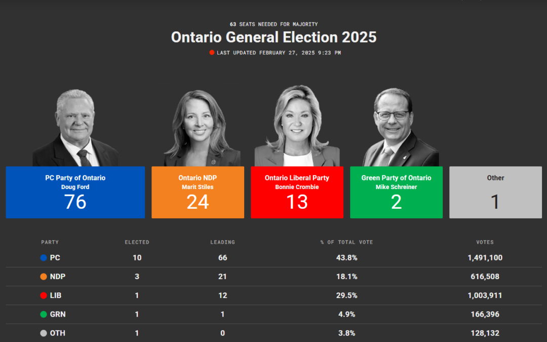 Doug Ford arrasa en Ontario: logra su tercera mayoría consecutiva en una elección sin sorpresas.